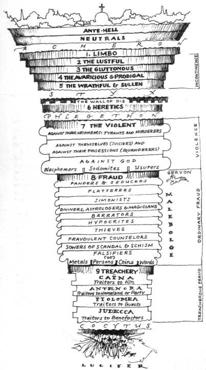 Dante S Inferno Chart